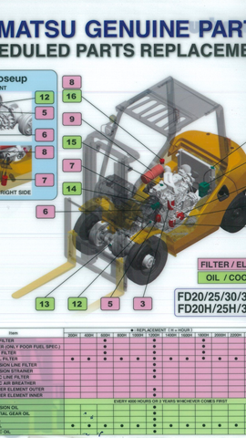ĐỊNH KỲ BẢO DƯỠNG XE NÂNG DẦU KOMATSU